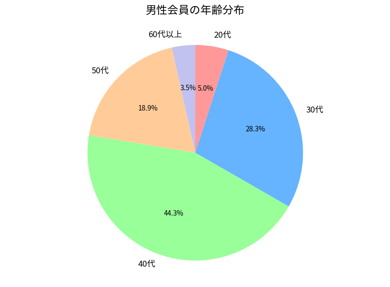 ツヴァイ郡山店の男性会員の年齢分布